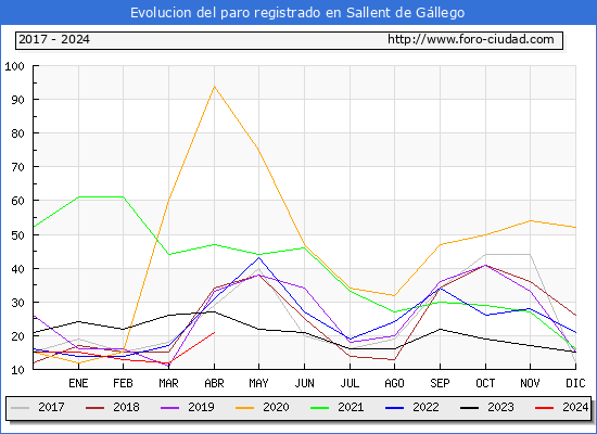 Evolucin de los datos de parados para el Municipio de Sallent de Gllego hasta Abril del 2024.