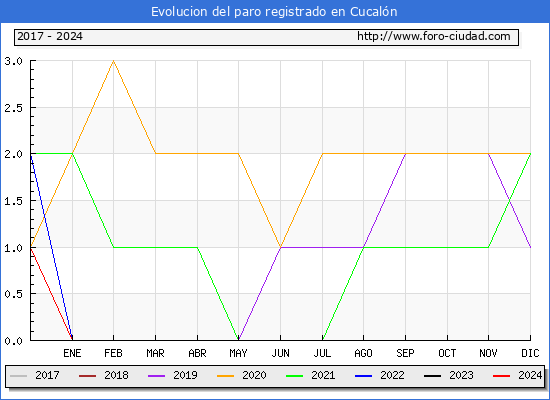 Evolucin de los datos de parados para el Municipio de Cucaln hasta Abril del 2024.