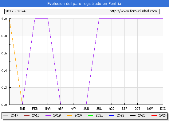 Evolucin de los datos de parados para el Municipio de Fonfra hasta Abril del 2024.