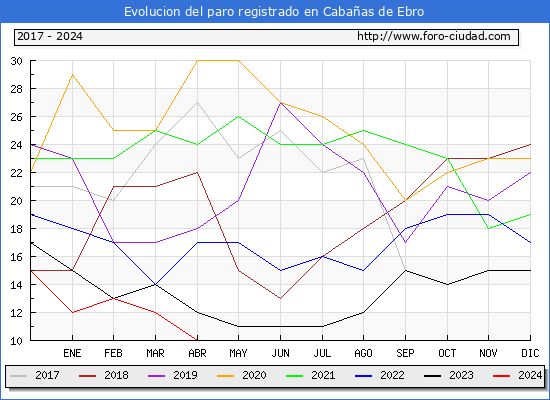 Evolucin de los datos de parados para el Municipio de Cabaas de Ebro hasta Abril del 2024.