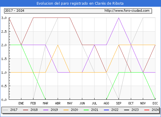 Evolucin de los datos de parados para el Municipio de Clars de Ribota hasta Abril del 2024.
