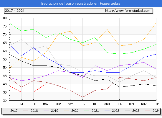 Evolucin de los datos de parados para el Municipio de Figueruelas hasta Abril del 2024.