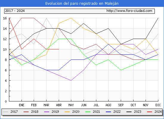 Evolucin de los datos de parados para el Municipio de Malejn hasta Abril del 2024.