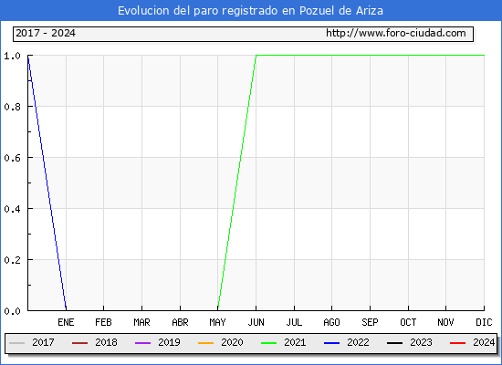 Evolucin de los datos de parados para el Municipio de Pozuel de Ariza hasta Abril del 2024.