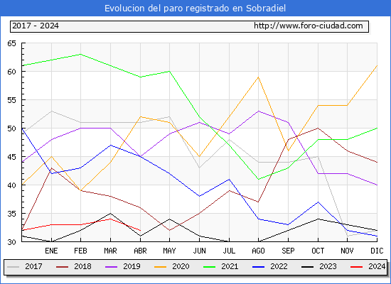 Evolucin de los datos de parados para el Municipio de Sobradiel hasta Abril del 2024.