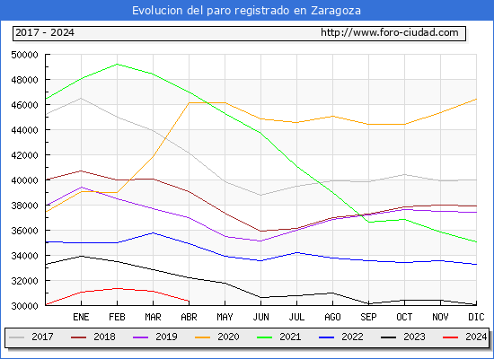 Evolucin de los datos de parados para el Municipio de Zaragoza hasta Abril del 2024.
