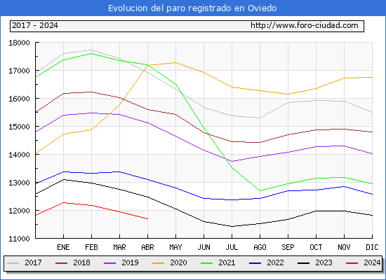 Evolucin de los datos de parados para el Municipio de Oviedo hasta Abril del 2024.