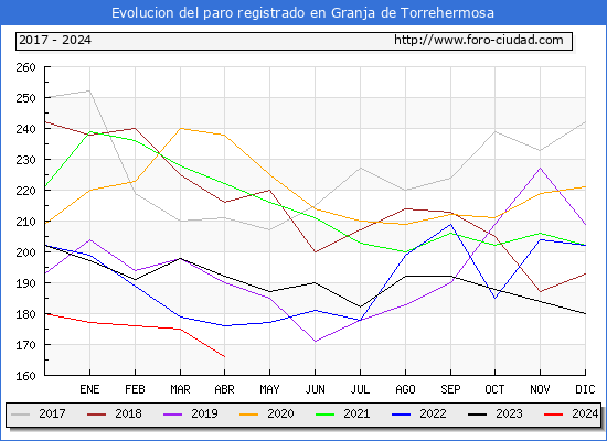 Evolucin de los datos de parados para el Municipio de Granja de Torrehermosa hasta Abril del 2024.