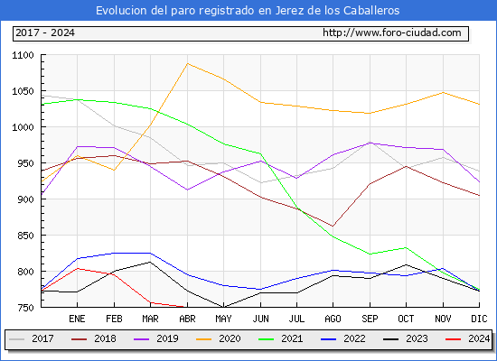 Evolucin de los datos de parados para el Municipio de Jerez de los Caballeros hasta Abril del 2024.