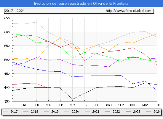 Evolucin de los datos de parados para el Municipio de Oliva de la Frontera hasta Abril del 2024.