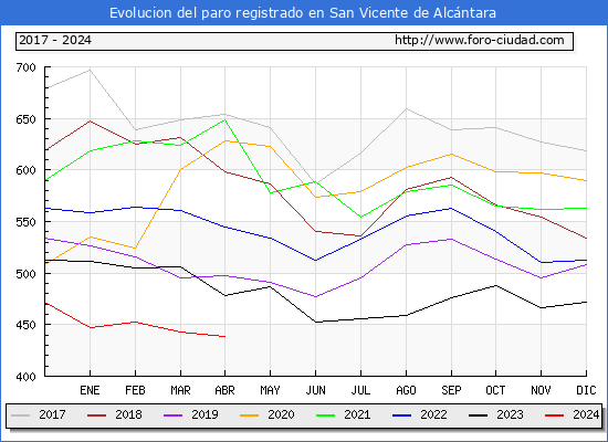 Evolucin de los datos de parados para el Municipio de San Vicente de Alcntara hasta Abril del 2024.