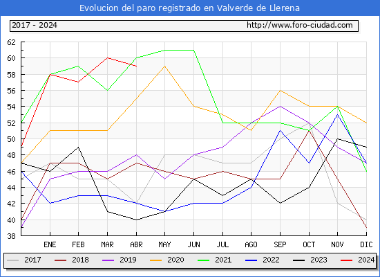 Evolucin de los datos de parados para el Municipio de Valverde de Llerena hasta Abril del 2024.
