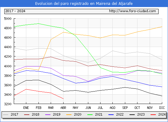 Evolucin de los datos de parados para el Municipio de Mairena del Aljarafe hasta Abril del 2024.