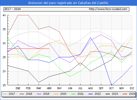 Evolucin de los datos de parados para el Municipio de Cabaas del Castillo hasta Abril del 2024.