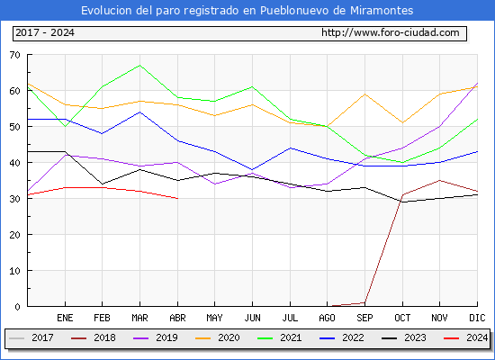 Evolucin de los datos de parados para el Municipio de Pueblonuevo de Miramontes hasta Abril del 2024.