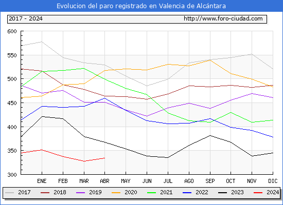 Evolucin de los datos de parados para el Municipio de Valencia de Alcntara hasta Abril del 2024.