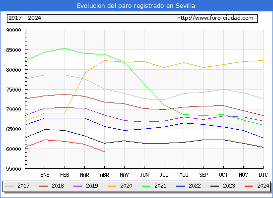 Evolucin de los datos de parados para el Municipio de Sevilla hasta Abril del 2024.