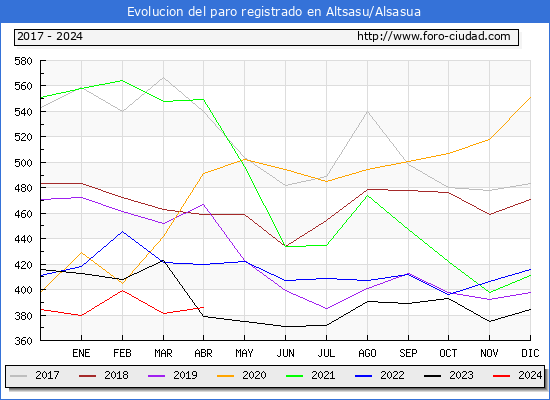 Evolucin de los datos de parados para el Municipio de Altsasu/Alsasua hasta Abril del 2024.
