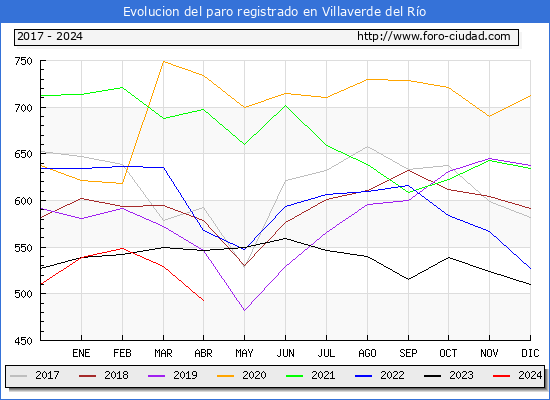 Evolucin de los datos de parados para el Municipio de Villaverde del Ro hasta Abril del 2024.