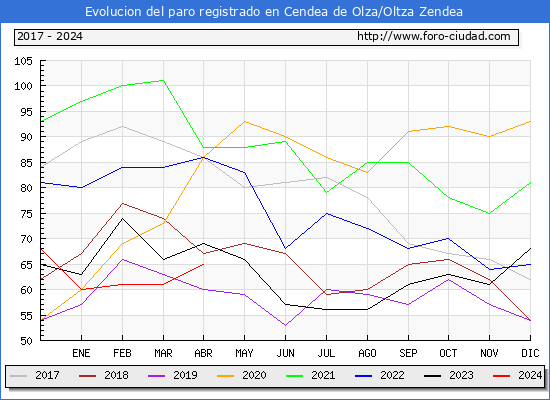 Evolucin de los datos de parados para el Municipio de Cendea de Olza/Oltza Zendea hasta Abril del 2024.