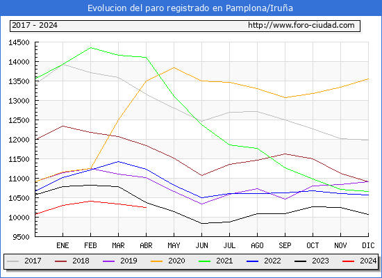 Evolucin de los datos de parados para el Municipio de Pamplona/Irua hasta Abril del 2024.