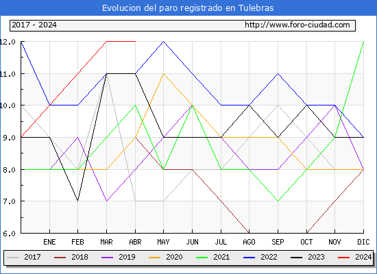 Evolucin de los datos de parados para el Municipio de Tulebras hasta Abril del 2024.