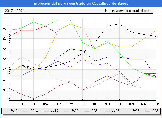 Evolucin de los datos de parados para el Municipio de Castellnou de Bages hasta Abril del 2024.