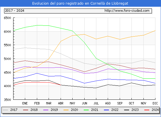 Evolucin de los datos de parados para el Municipio de Cornell de Llobregat hasta Abril del 2024.