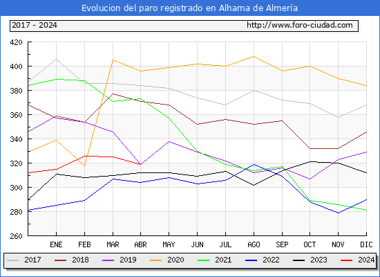Evolucin de los datos de parados para el Municipio de Alhama de Almera hasta Abril del 2024.