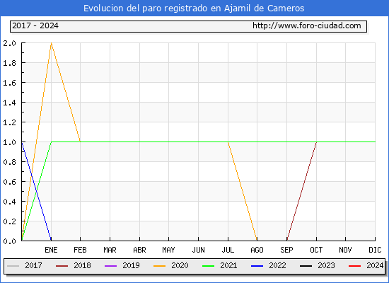 Evolucin de los datos de parados para el Municipio de Ajamil de Cameros hasta Abril del 2024.