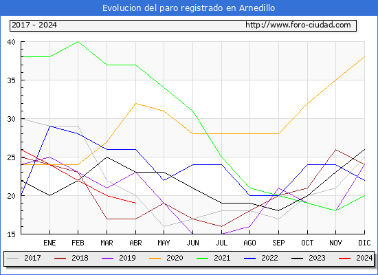 Evolucin de los datos de parados para el Municipio de Arnedillo hasta Abril del 2024.