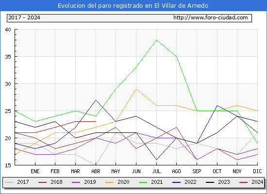 Evolucin de los datos de parados para el Municipio de El Villar de Arnedo hasta Abril del 2024.