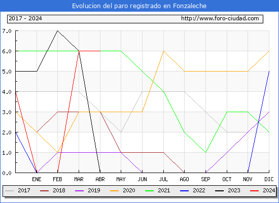 Evolucin de los datos de parados para el Municipio de Fonzaleche hasta Abril del 2024.