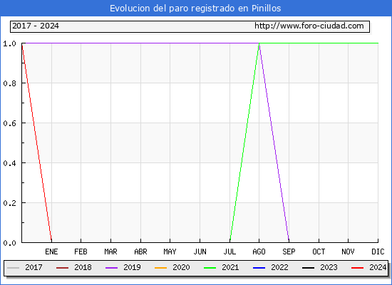 Evolucin de los datos de parados para el Municipio de Pinillos hasta Abril del 2024.
