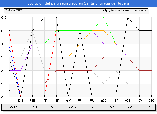 Evolucin de los datos de parados para el Municipio de Santa Engracia del Jubera hasta Abril del 2024.