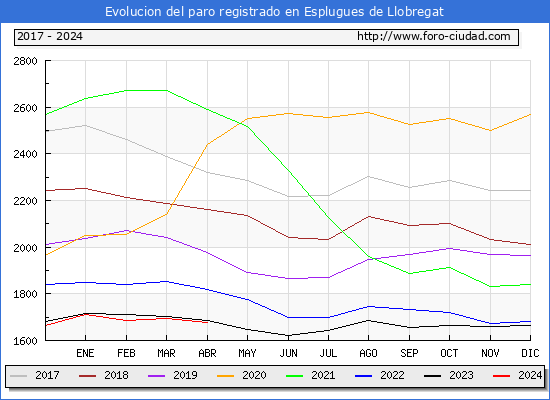 Evolucin de los datos de parados para el Municipio de Esplugues de Llobregat hasta Abril del 2024.