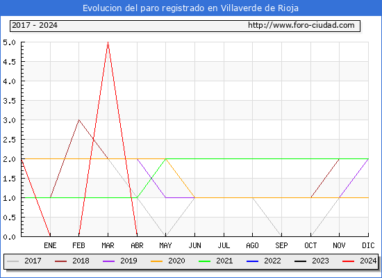 Evolucin de los datos de parados para el Municipio de Villaverde de Rioja hasta Abril del 2024.
