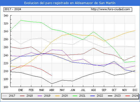 Evolucin de los datos de parados para el Municipio de Aldeamayor de San Martn hasta Abril del 2024.