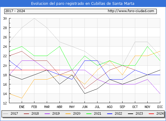 Evolucin de los datos de parados para el Municipio de Cubillas de Santa Marta hasta Abril del 2024.
