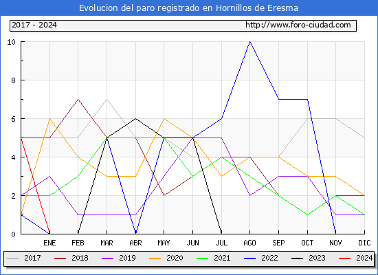 Evolucin de los datos de parados para el Municipio de Hornillos de Eresma hasta Abril del 2024.