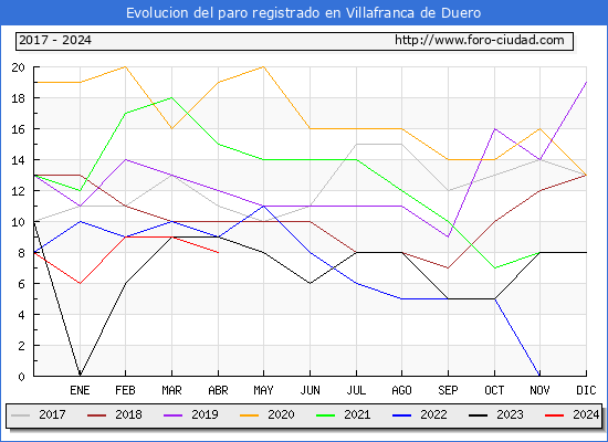 Evolucin de los datos de parados para el Municipio de Villafranca de Duero hasta Abril del 2024.