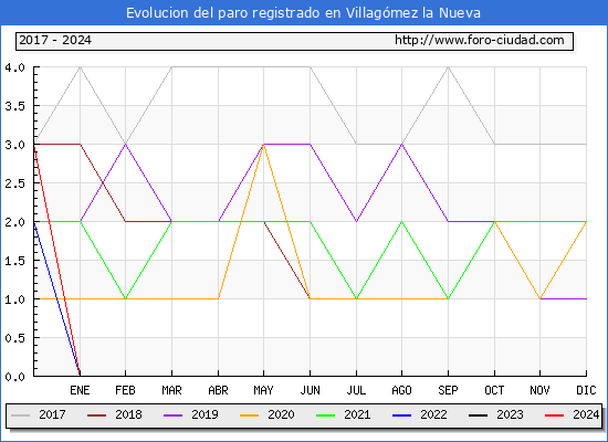Evolucin de los datos de parados para el Municipio de Villagmez la Nueva hasta Abril del 2024.