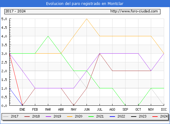 Evolucin de los datos de parados para el Municipio de Montclar hasta Abril del 2024.
