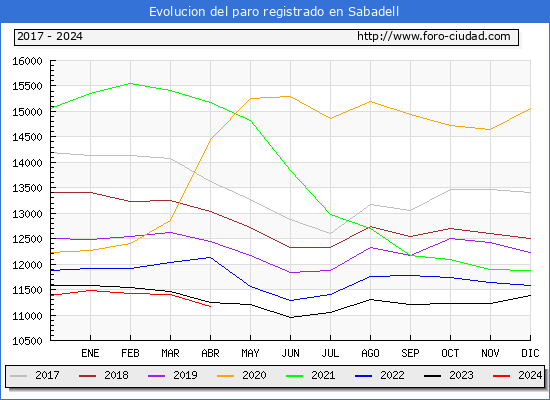 Evolucin de los datos de parados para el Municipio de Sabadell hasta Abril del 2024.