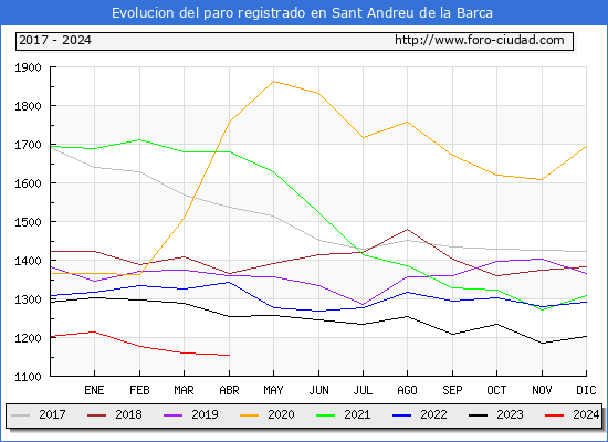 Evolucin de los datos de parados para el Municipio de Sant Andreu de la Barca hasta Abril del 2024.