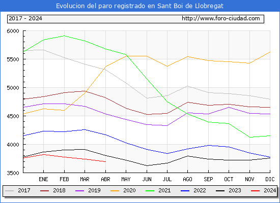 Evolucin de los datos de parados para el Municipio de Sant Boi de Llobregat hasta Abril del 2024.