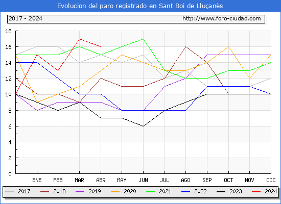 Evolucin de los datos de parados para el Municipio de Sant Boi de Lluans hasta Abril del 2024.