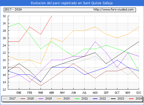 Evolucin de los datos de parados para el Municipio de Sant Quirze Safaja hasta Abril del 2024.
