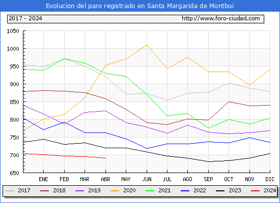 Evolucin de los datos de parados para el Municipio de Santa Margarida de Montbui hasta Abril del 2024.