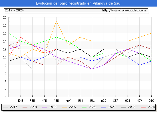 Evolucin de los datos de parados para el Municipio de Vilanova de Sau hasta Abril del 2024.